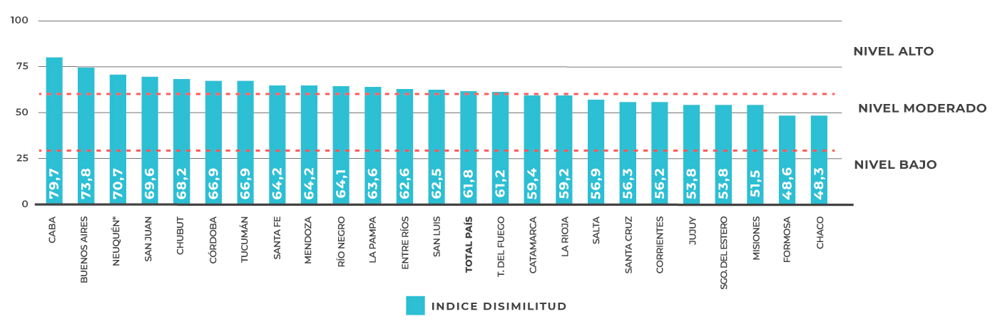 Escuelas primarias. NSE Alto. Año 2018.