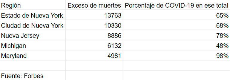 También en los EEUU se registró un exceso de mortalidad enorme, que diferencia al COVID-19 de la gripe común.