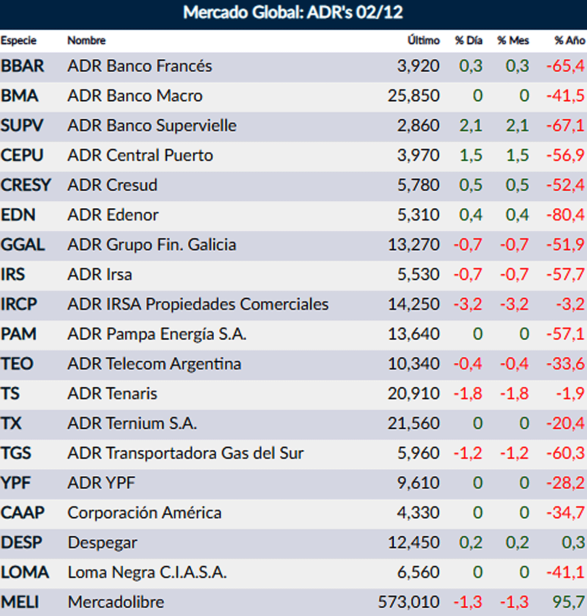 Fuente: Rava Online. Precios en dólares (actualizad 11:40)
