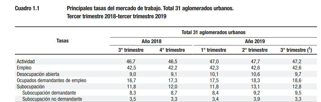 Fuente: Indec