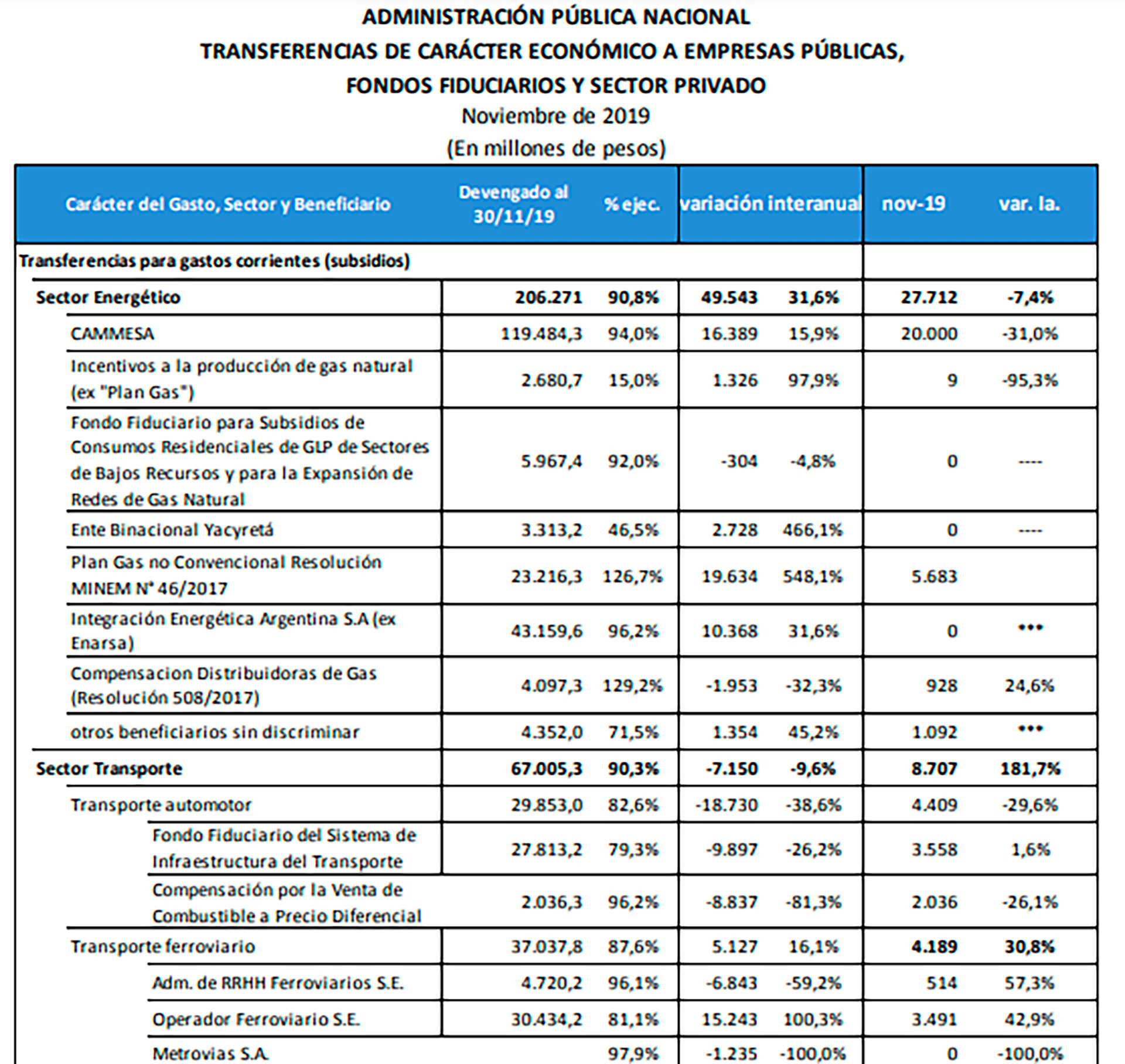Ningún otro rubro tuvo un aumento porcentual en sus subsidios como el del gas no convencional, de acuerdo con el último informe de la ASAP