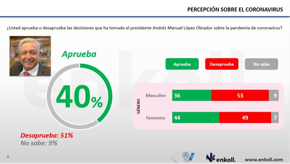 La encuesta online, titulada Percepción sobre el coronavirus en México, informó que sólo el 40% de la población aprueba las decisiones tomadas por el presidente López Obrador (Foto: Enkoll)
