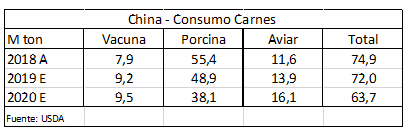 En los últimos años, el cambio en la composición del consumo de carnes de China había favorecido los envíos de carne vacuna de la Argentina.
