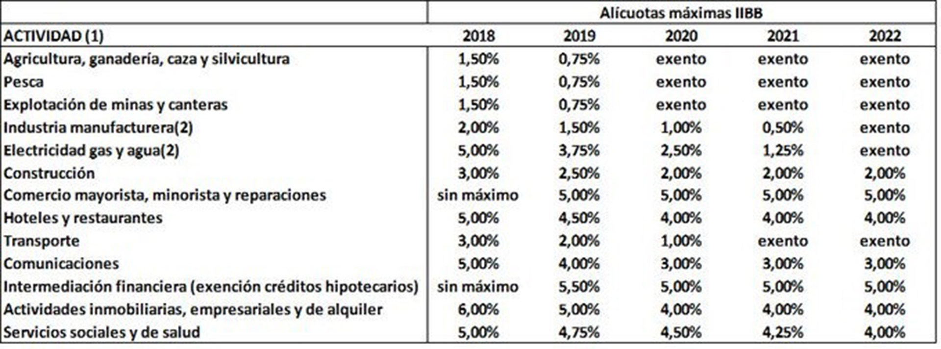 Rebaja de alícuotas de Ingresos Brutos prevista en el Pacto Fiscal que ahora se interrumpió