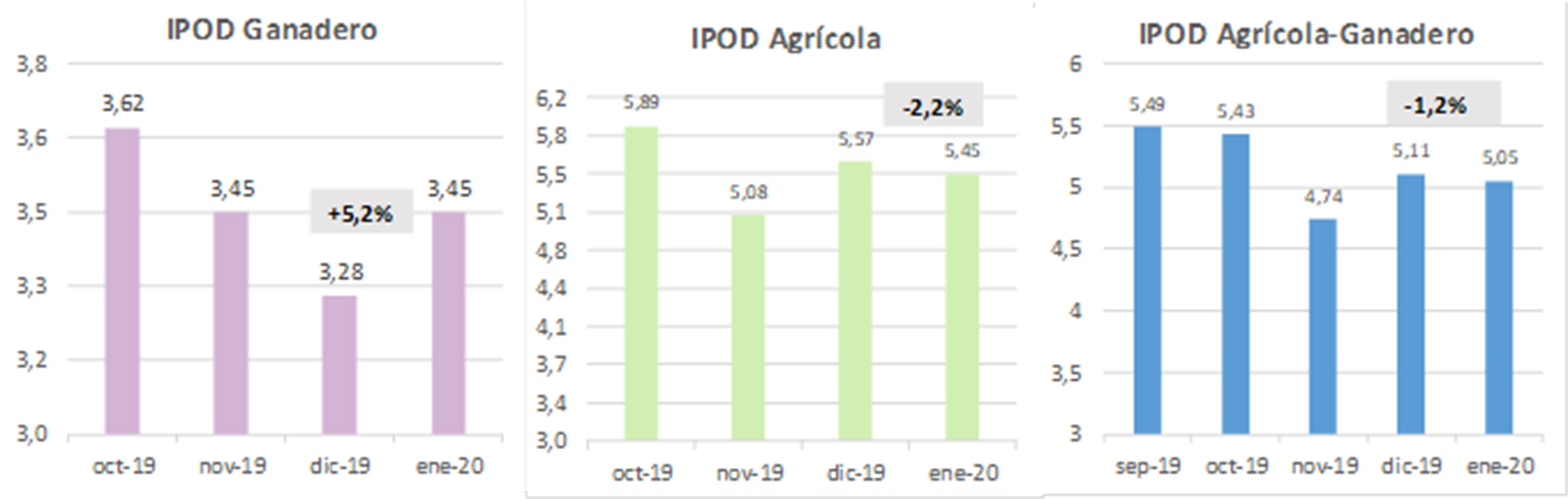 La brecha de precios del campo a la góndola fue de 3,45 veces en los productos ganaderos y de 5,45 veces en los de origen agrícola