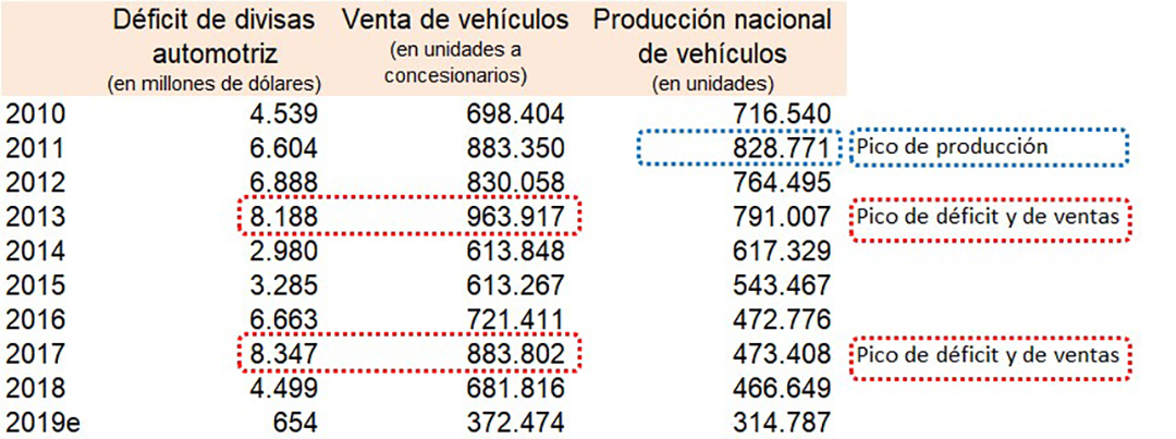 La evolución del mercado automotor en la última década muestra que los récords de ventas de vehículos coinciden con los de déficit de divisas, en tanto las dos variables cayeron en forma simultánea a partir de 2018