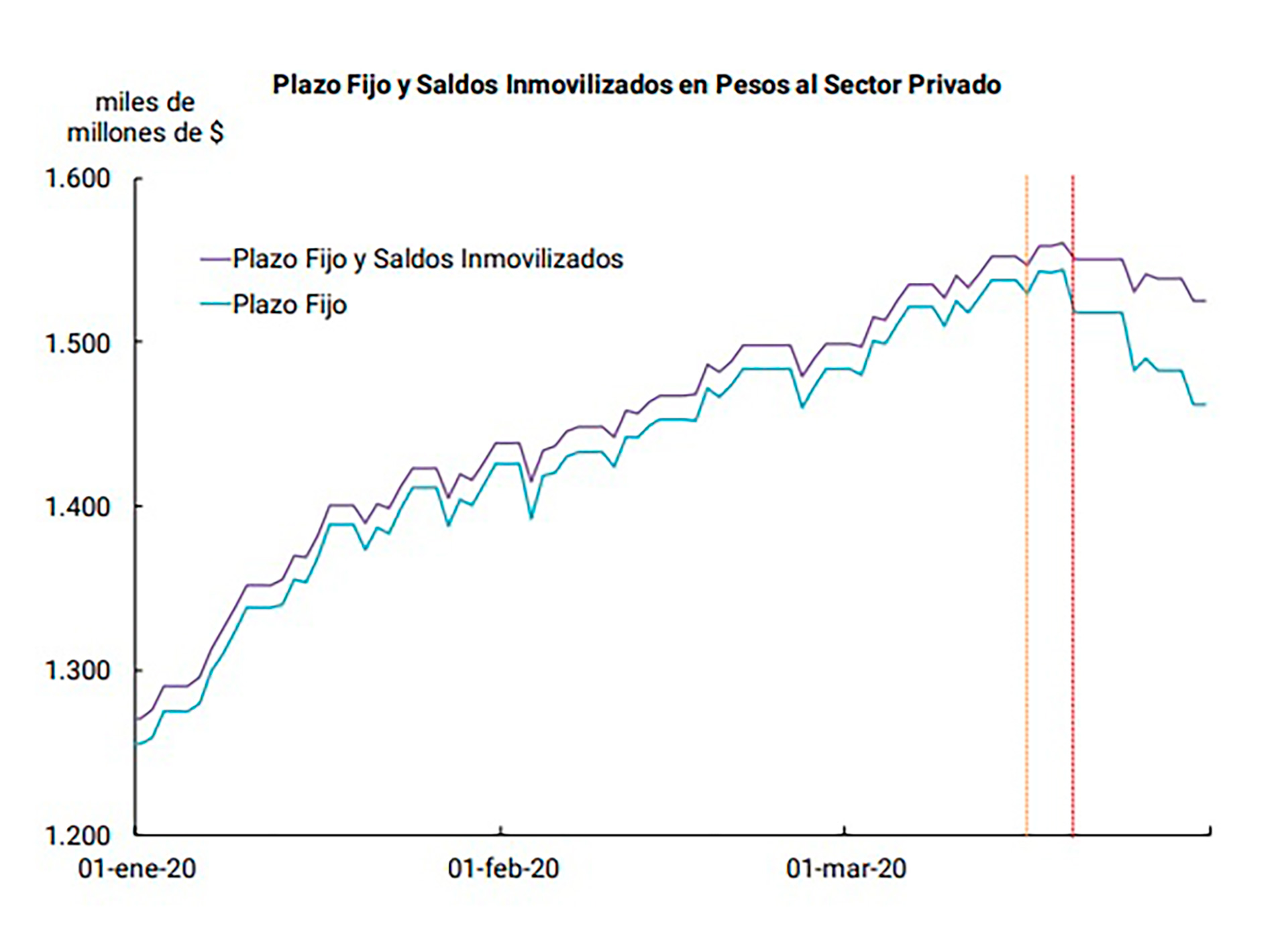 Fuente: Informe Monetario Mensual, marzo 2020. BCRA