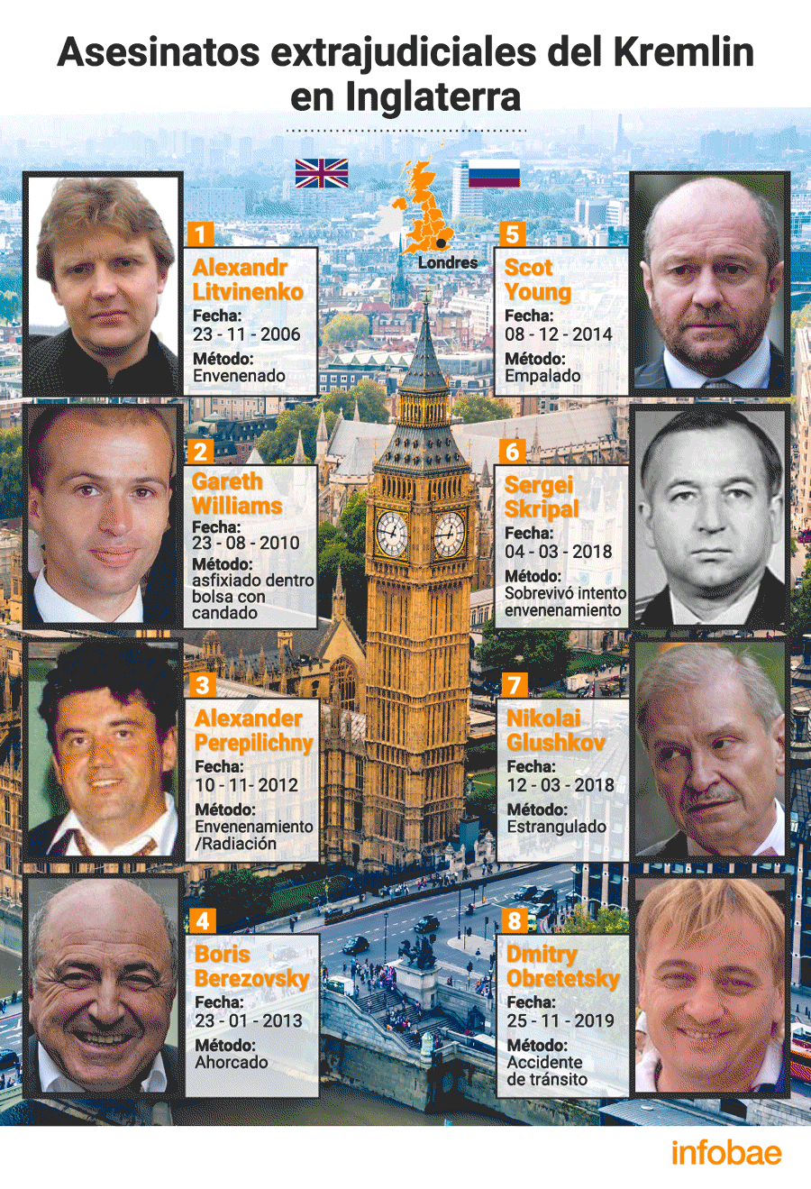 8 de los supuestos 14 casos de hombres conectados al presidente Vladimir Putin que mueren en extrañas condiciones. (Infografía: Marcelo Regalado)