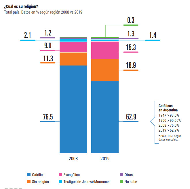 La composición religiosa del país, según la segunda encuesta nacional elaborada por el Conicet.
