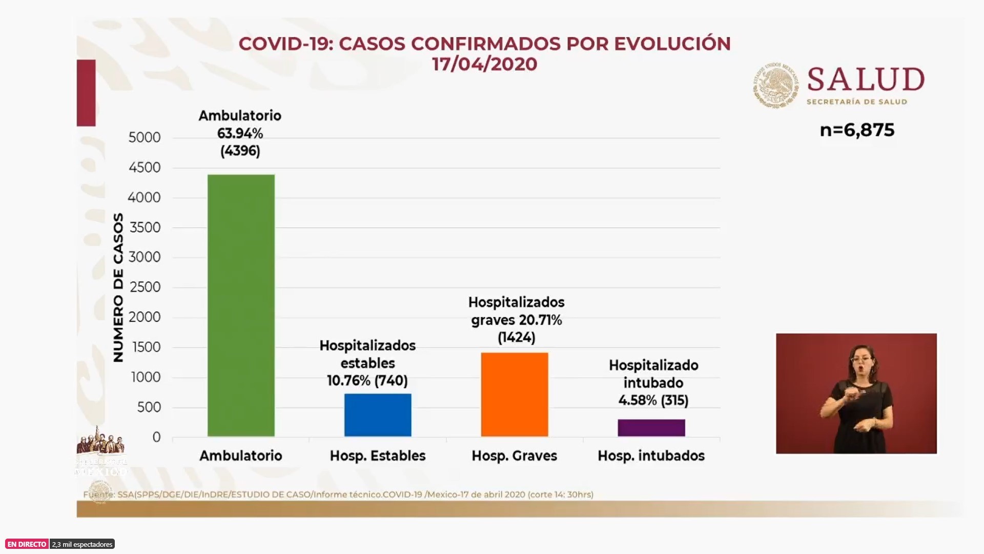 Esta es la distribución de casos confirmados de acuerdo a su evolución hasta el viernes 17 de abril de 2020 (Foto: SSa)