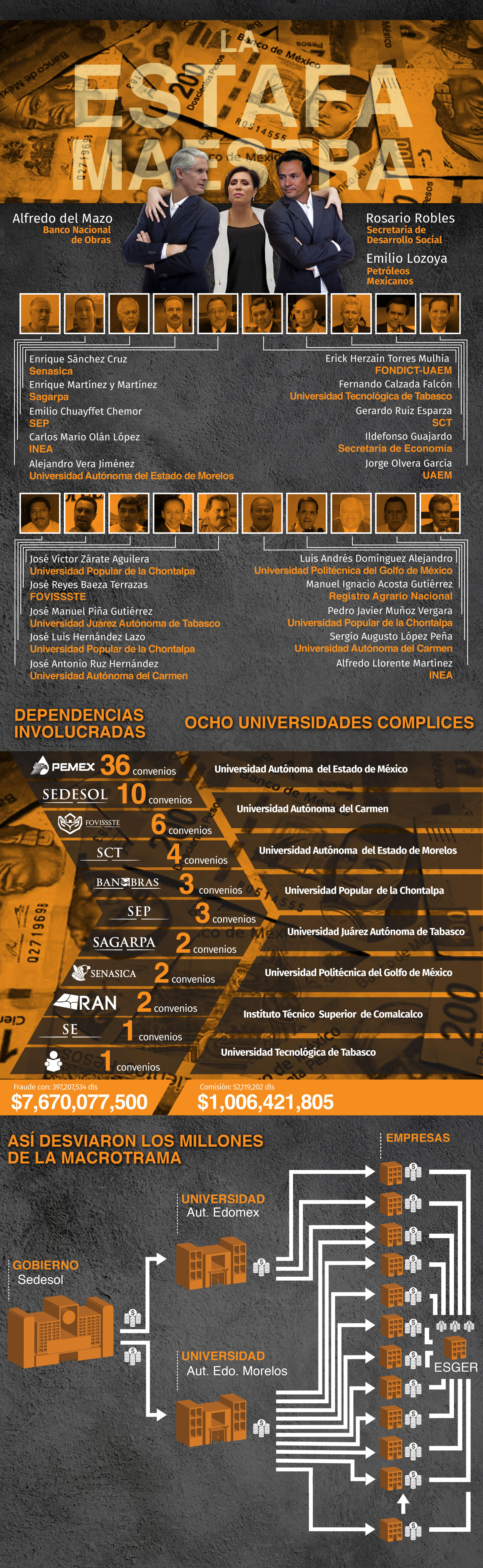 Los otros organismos gubernamentales que fueron señalados en esta investigación son el Banco Nacional de Obras (Banobras) liberado por Alfredo del Mazo y Petróleos Mexicanos, cuyo titular era Emilio Lozoya
(Infografía: Infobae, Jovani Silva)
