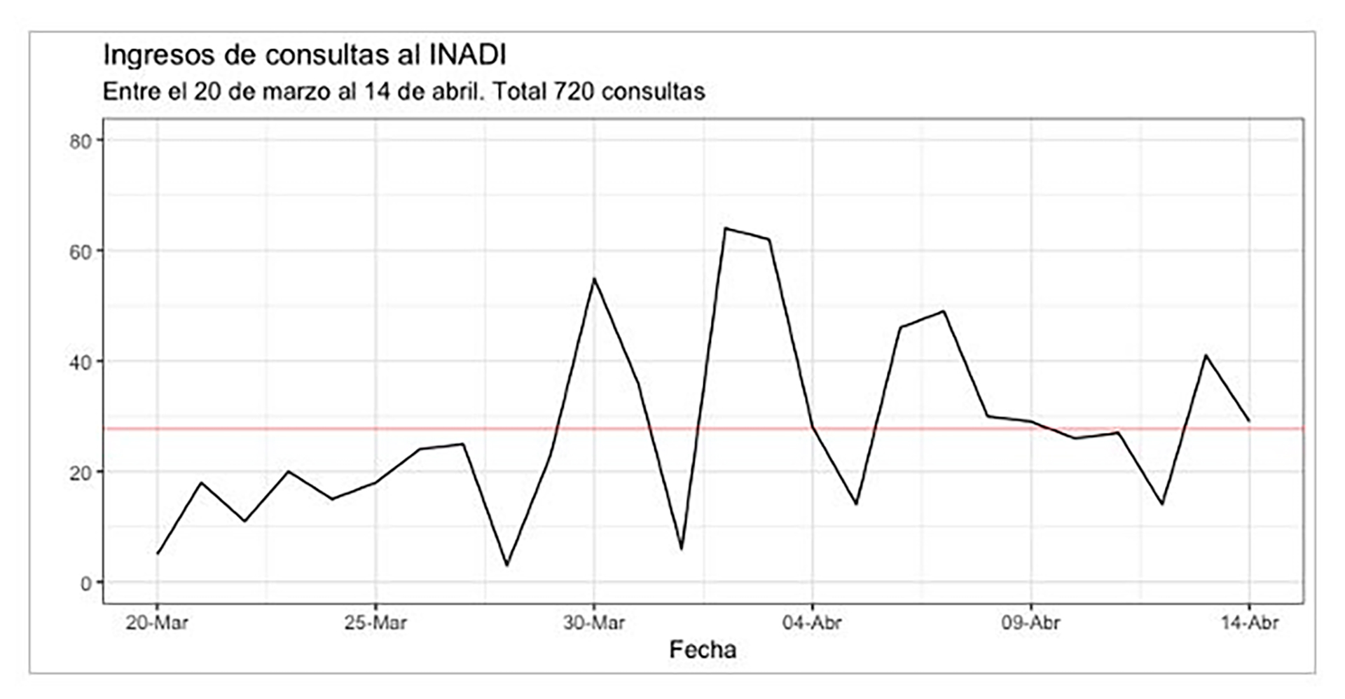 Desde el establecimiento de la cuarentena obligatoria, el promedio diario de denuncias por discriminación recibidas por el INADI creció un 40%