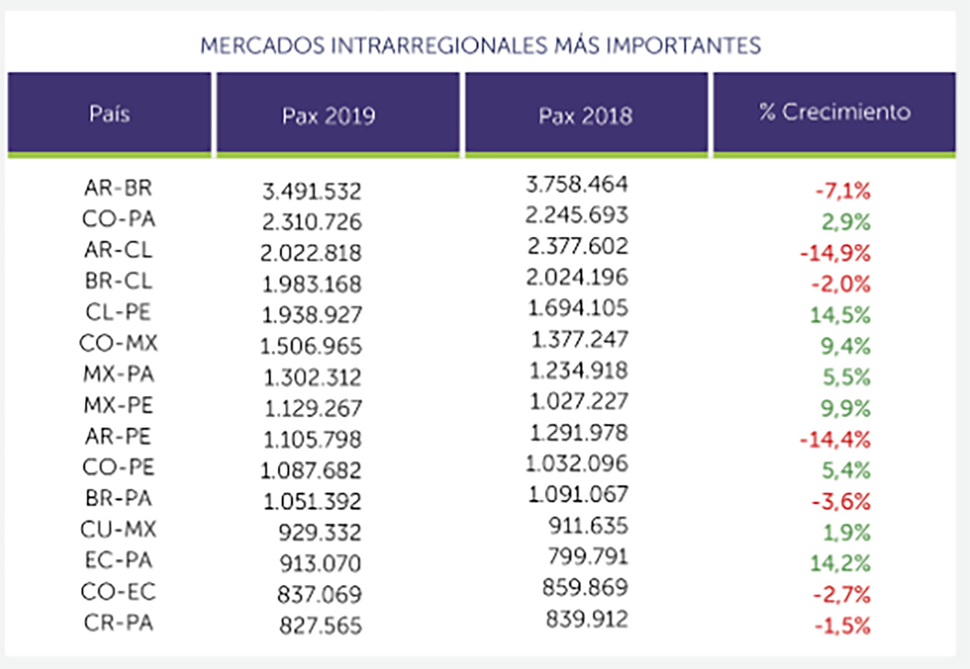 Los vuelos entre la Argentina y Brasil cayeron un 7,1% interanual, pero continuaron liderando el mercado intrarregional