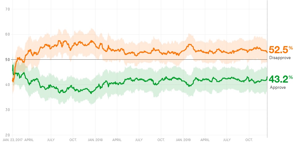 Según el conteo de FiveThirtyEight, Trump no alcanzaba un 42,3% de popularidad desde marzo de 2017, cuando tenía dos meses en la Casa Blanca