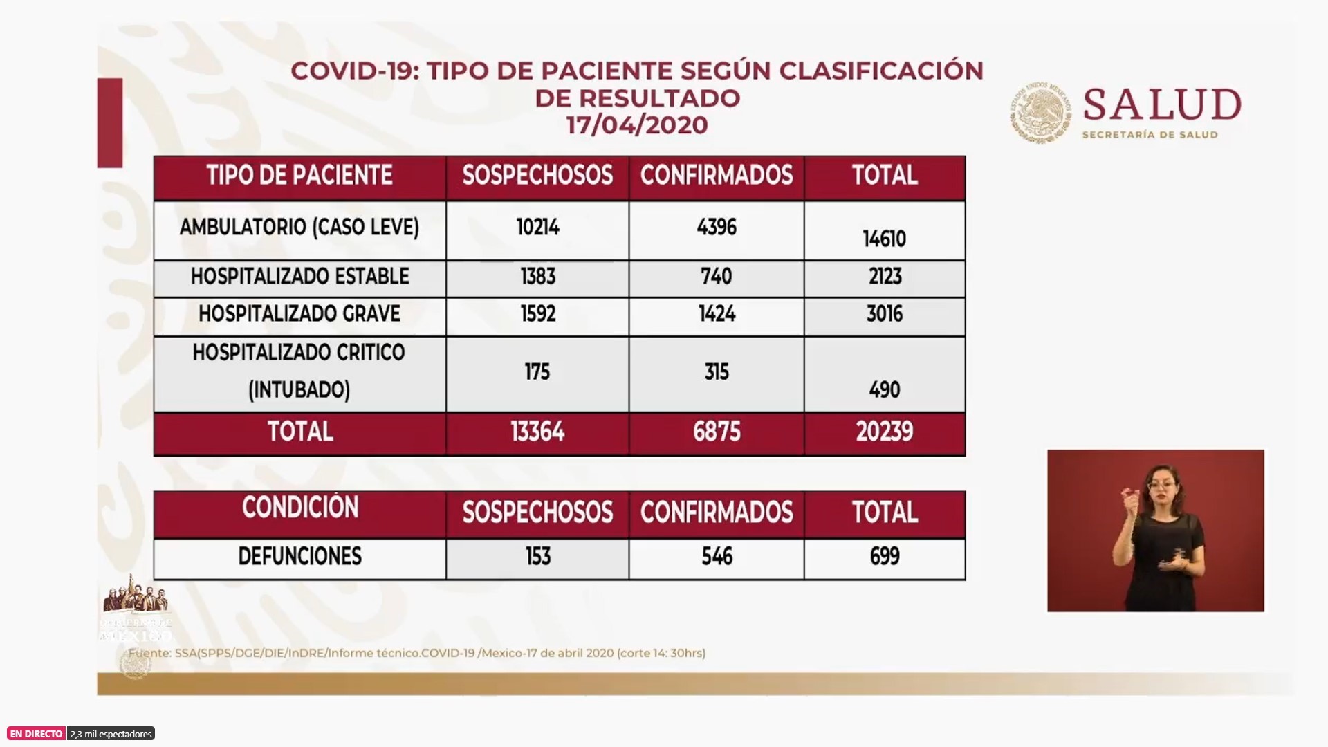 La tabla de casos sospechosos sumada a los casos confirmados (Foto: SSa)