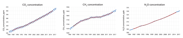 Series temporales de aumento de las concentraciones de distintos gases. (WMO Global Atmosphere Watch)