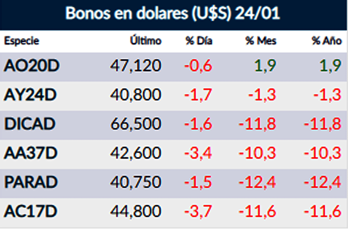 Fuente: Rava Online. Precios en dólares