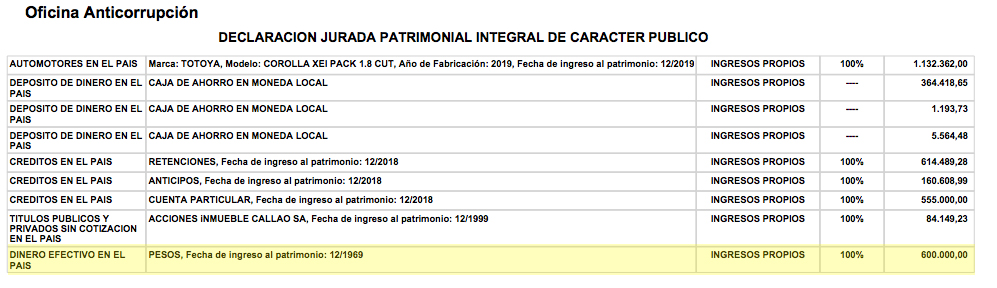La primera versión de la DDJ de Alberto Fernández con dinero en efectivo por $600.000.
