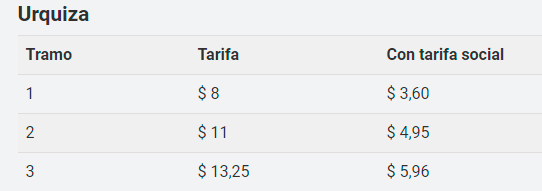 Gráfico Presidencia