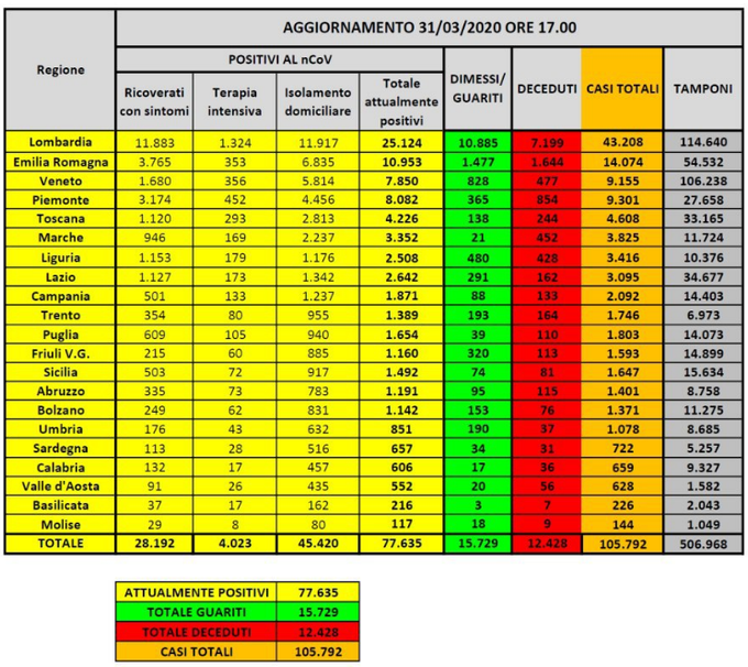 Los datos en cada región actualizados al 31 de marzo
