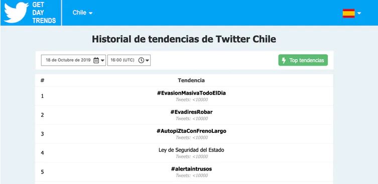 Las tendencias en Twitter en Chile cuando comenzaba el malestar social (The Conversation)