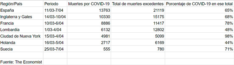 The Economist señaló que algunos lugares, como Holanda o la región de Lombardía, atribuyen al COVID-19 menos muertes que otros, lo que probablemente es una representación errónea.