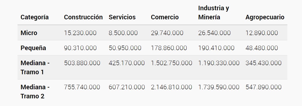Las escalas para diferenciar entre micro, pequeña y mediana empresa están basados en ventas totales anuales y funcionan como un tope; al superar ese umbral de ventas se cambia de categoría
