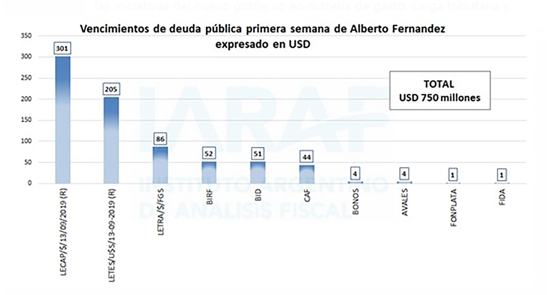 El jueves 12 vencen bonos por un equivalente a 500 millones de dólares. En los primeros cinco días, la suma se eleva a 750 millones y en los primeros seis meses a 45.000 millones