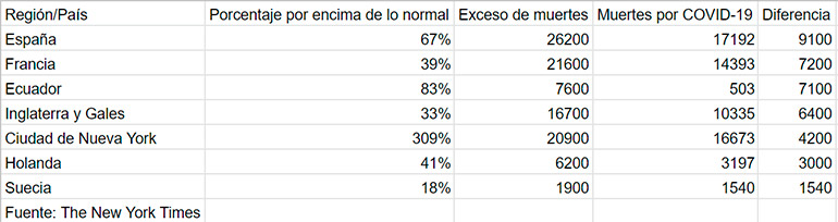 The New York Times rastreó la diferencia entre el exceso de mortalidad y los fallecidos por COVID-19: encontró 40.000 muertes que se podrían sumar a la estadística de la pandemia.