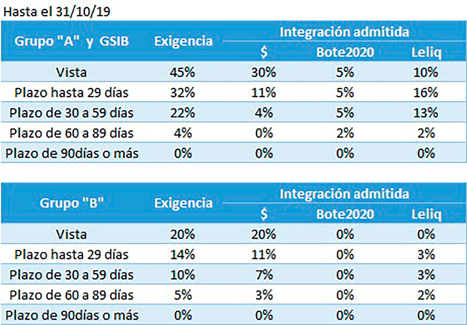 Variantes para la integración de los encajes sobre los depósitos hasta fines de octubre (BCRA)