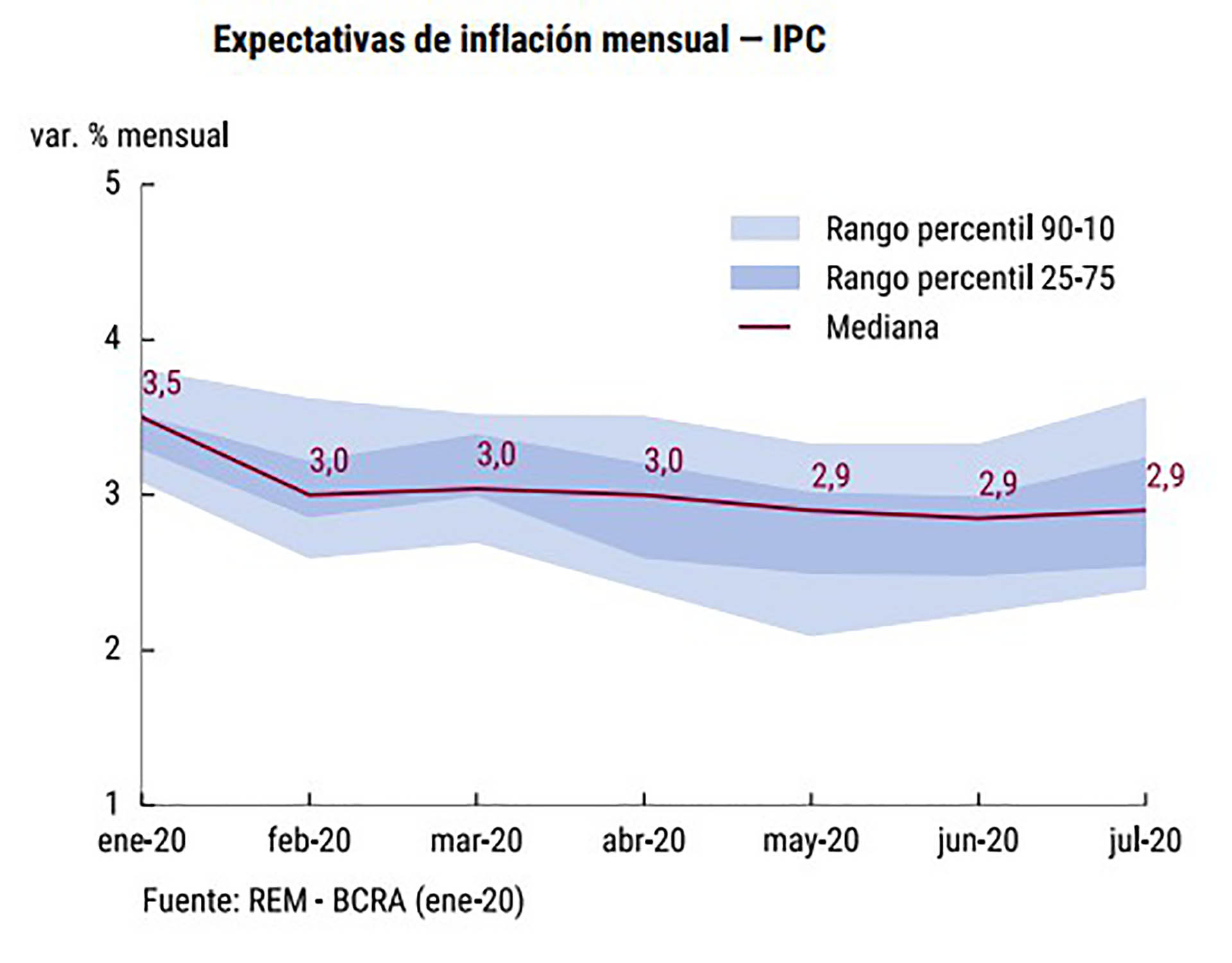 La expectativa de inflación mensual muestra una tendencia levemente declinante hasta llegar al 2,9% a fines del primer semestre