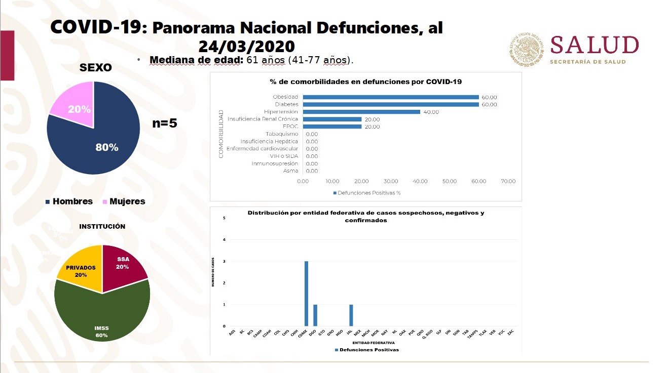 Este es el panorama nacional de las defunciones en México por COVID-19 hasta el martes 24 de marzo de 2020 (Foto: Secretaria de Salud)