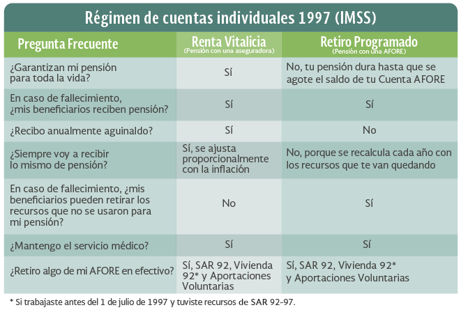 Fotografía de las preguntas frecuentes para diferenciar la Renta Vitalicia y Retiro Programado (Foto: Especial)