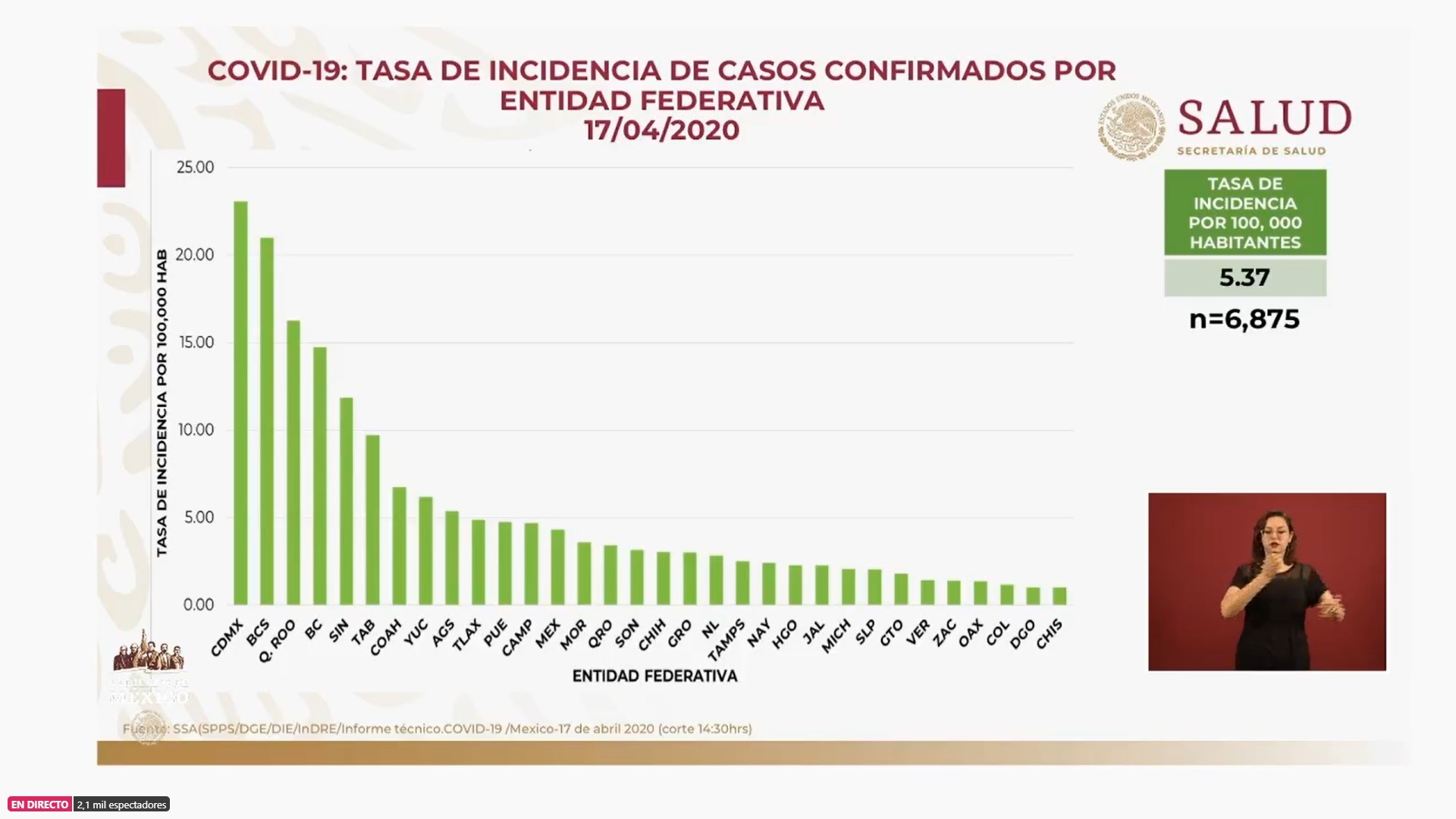 Esta es la tasa de incidencia de casos confirmados por 100,000 habitantes al viernes 17 de abril de 2020 (Foto: SSa)