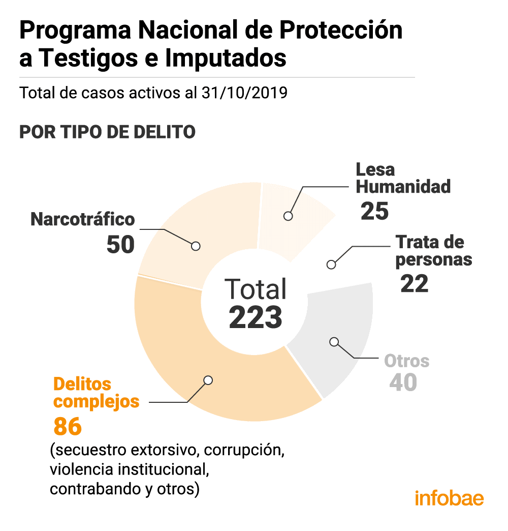Casos actuales del Programa Nacional de Protección de Testigos e Imputados, que ahora estará a cargo de la nueva Agencia.