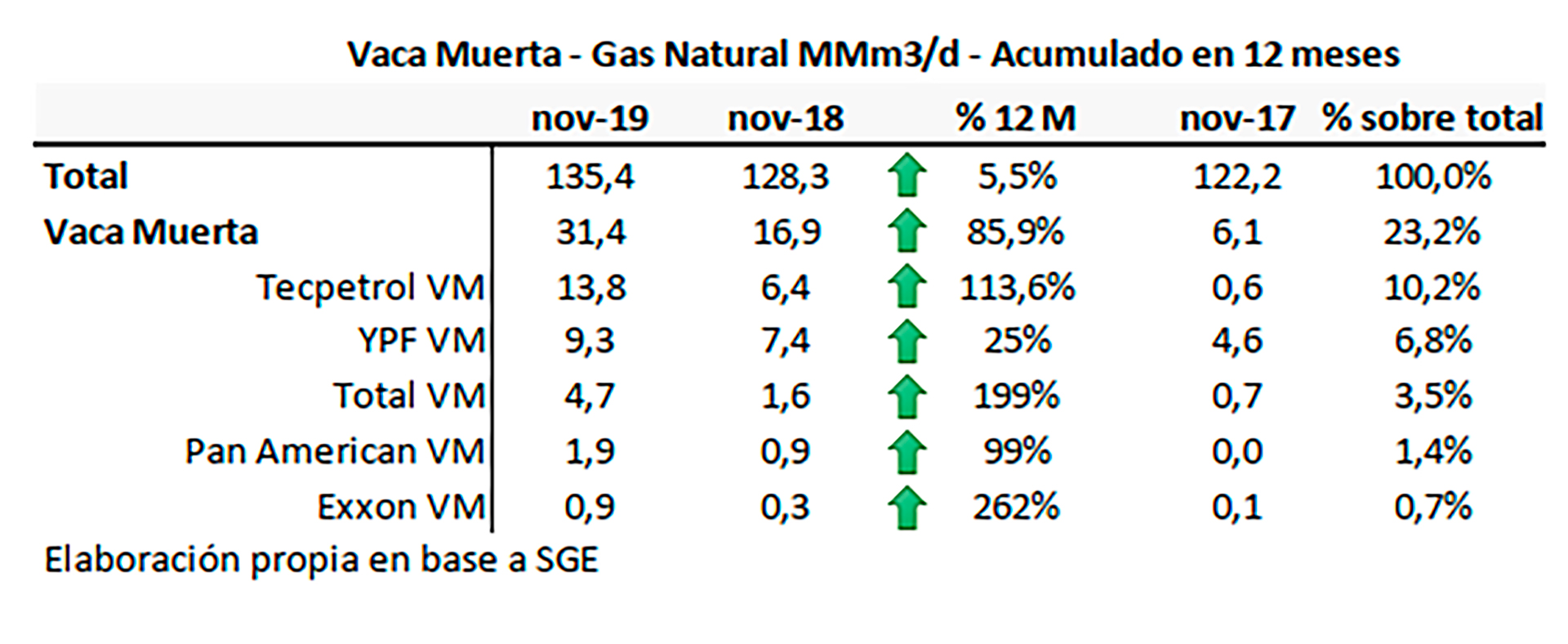 Con los subsidios, el aumento de la producción de gas en Vaca Muerta es 16 veces mayor al promedio general nacional, según el informe del IAE Mosconi
