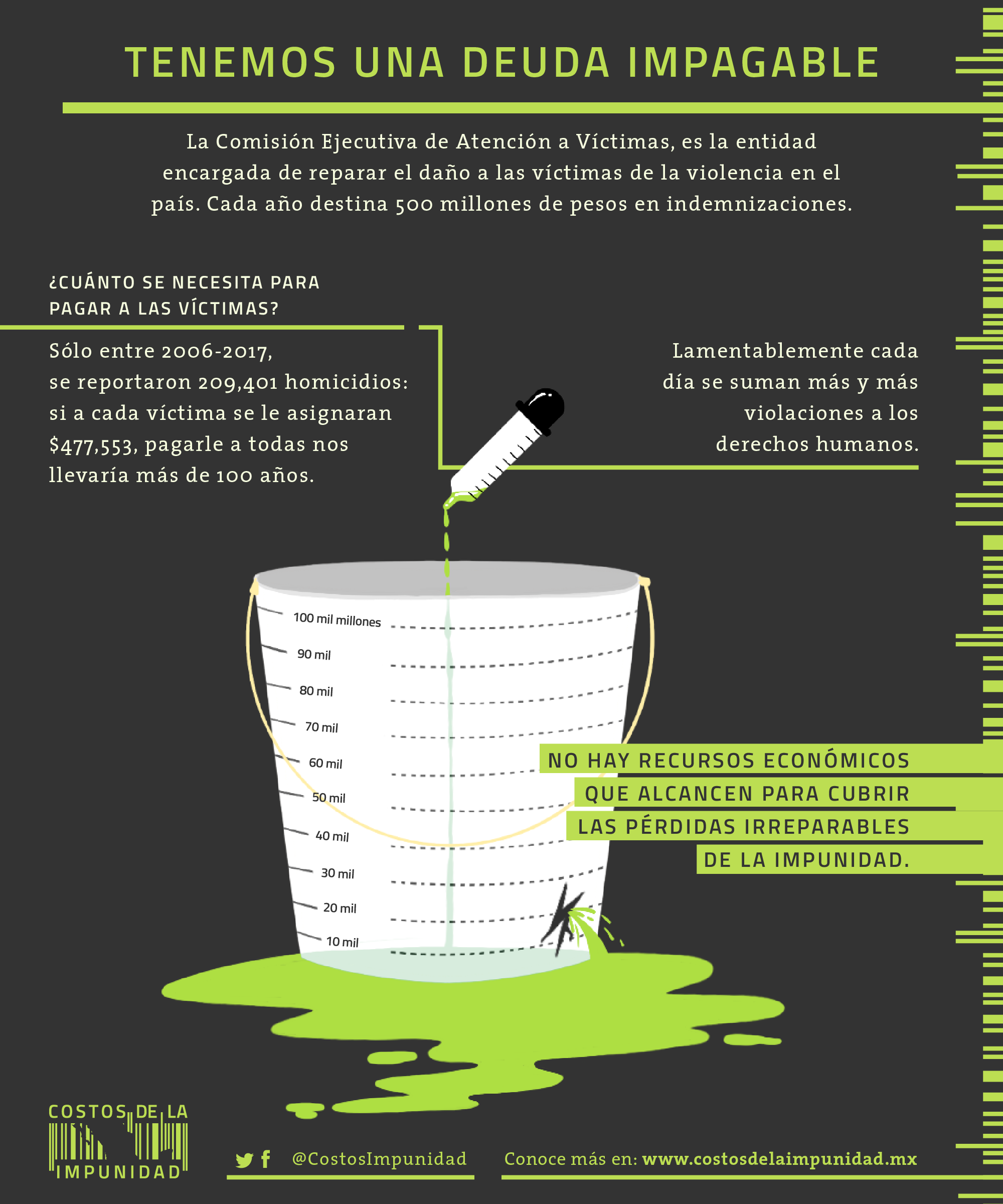 El estudio del Iteso indica que la impunidad cuesta 1,157 millones de pesos al día (Foto: costos de la impunidad)