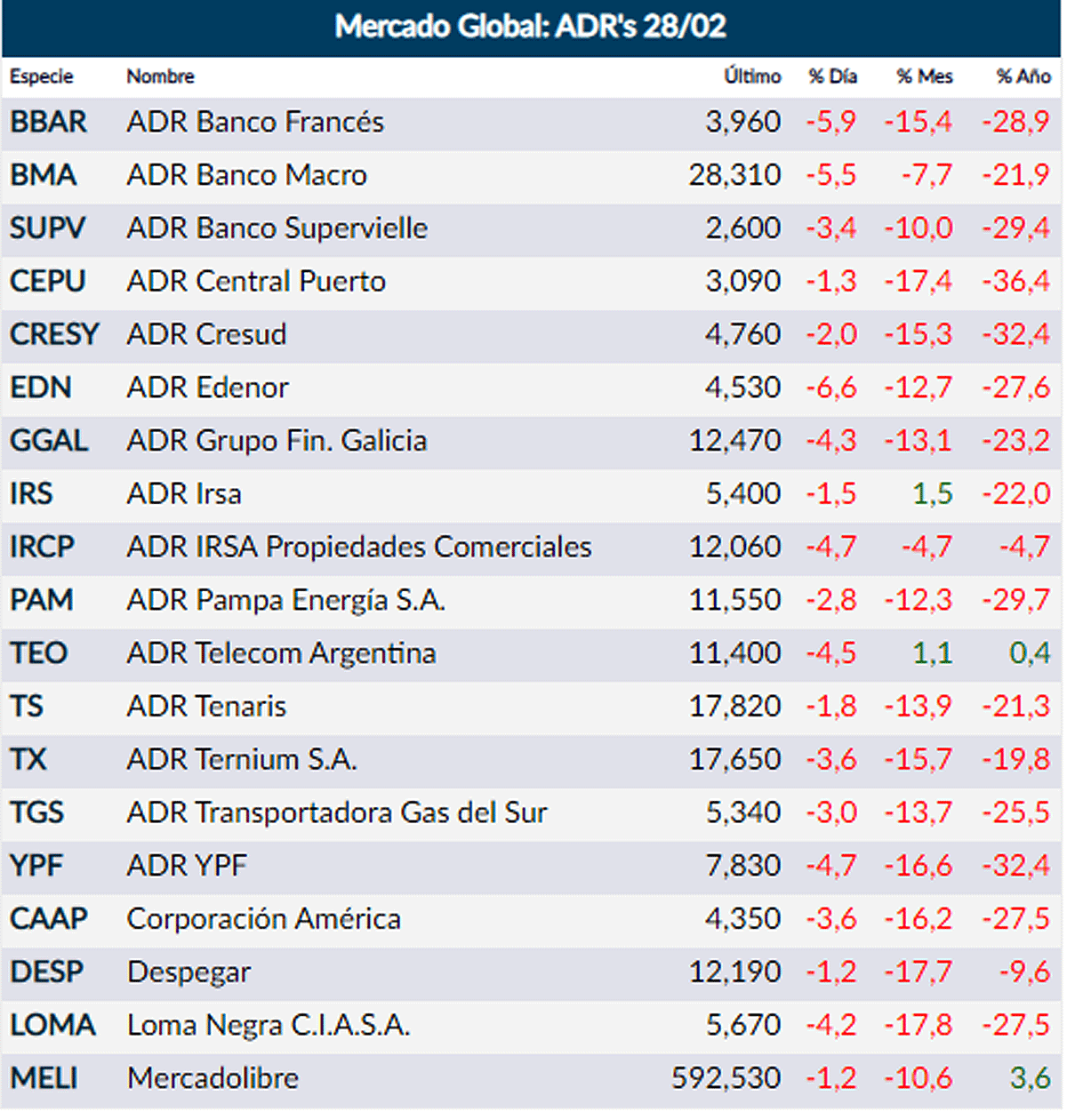 Fuente: Rava Online. Precios en dólares (actualizado 12 horas)