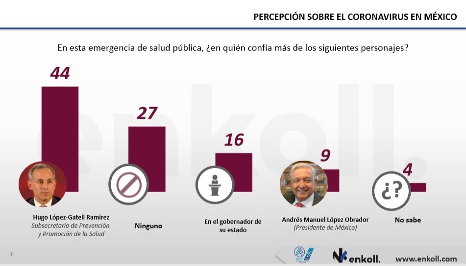 El subsecretario de Salud López-Gatell es el personaje con más puntos de aprobación y confianza entre los mexicanos encuestados (Foto: Enkoll)