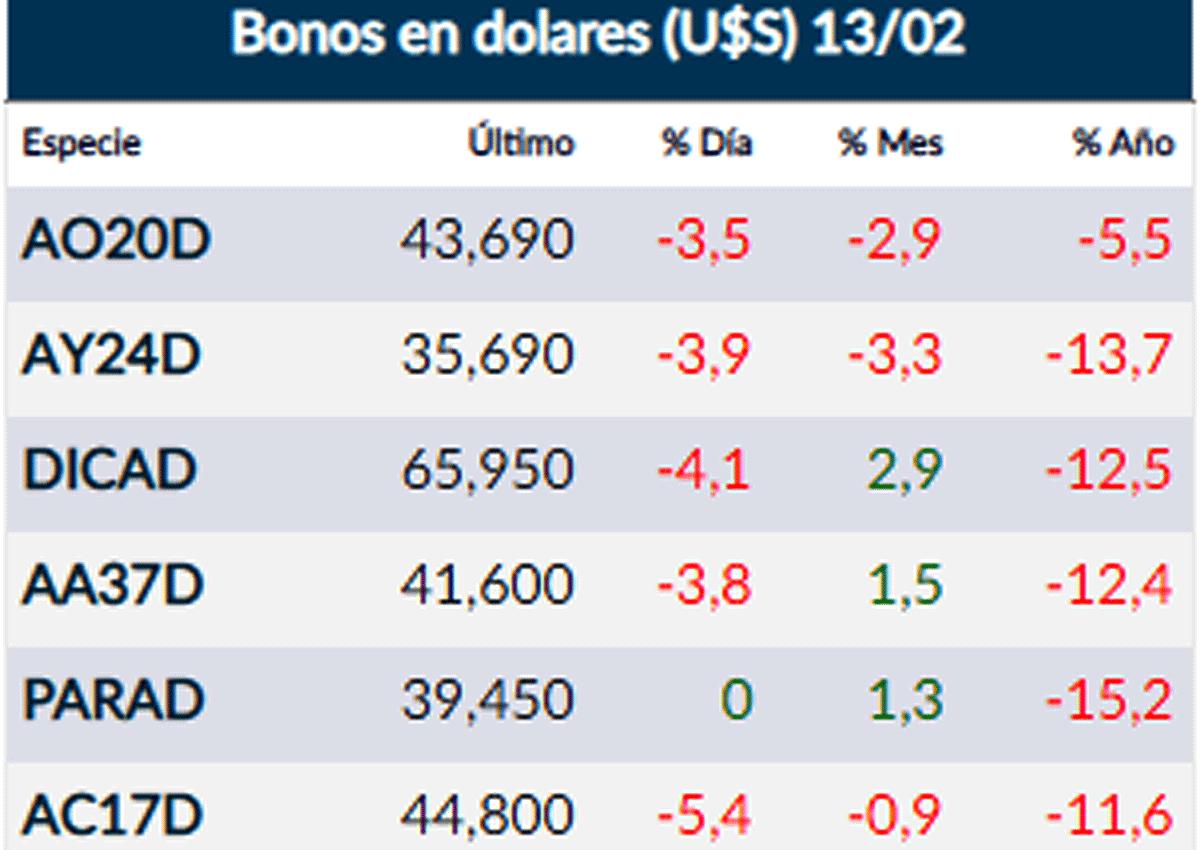Fuente: Rava Online. Precios en dólares (actualizado 12 horas)