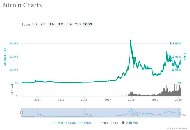 Evolución histórica del precio (Fuente: Coinmarketcap)