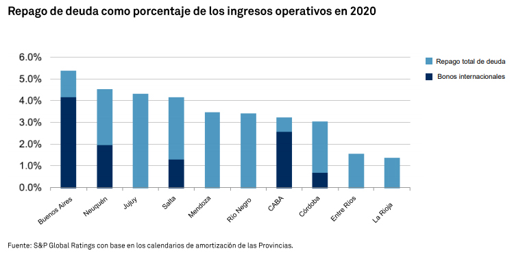 Los vencimientos de deuda de 2020, según un informe de la calificadora Standard & Poor's, equivalen a poco menos del 5,5% de los ingresos de la provincia en 2020
