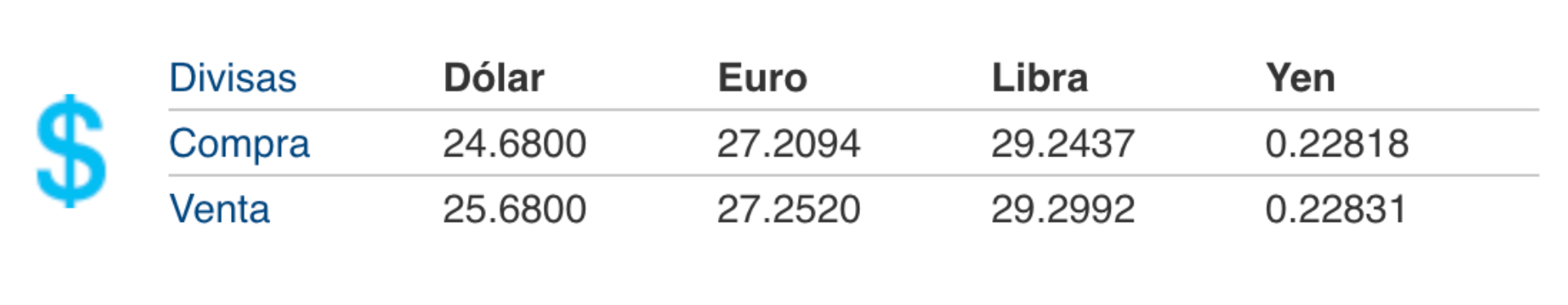 El dólar se vende en hasta 25.68 pesos mexicanos en Citibanamex este lunes 23 de marzo de 2020 (Foto: Citibanamex)