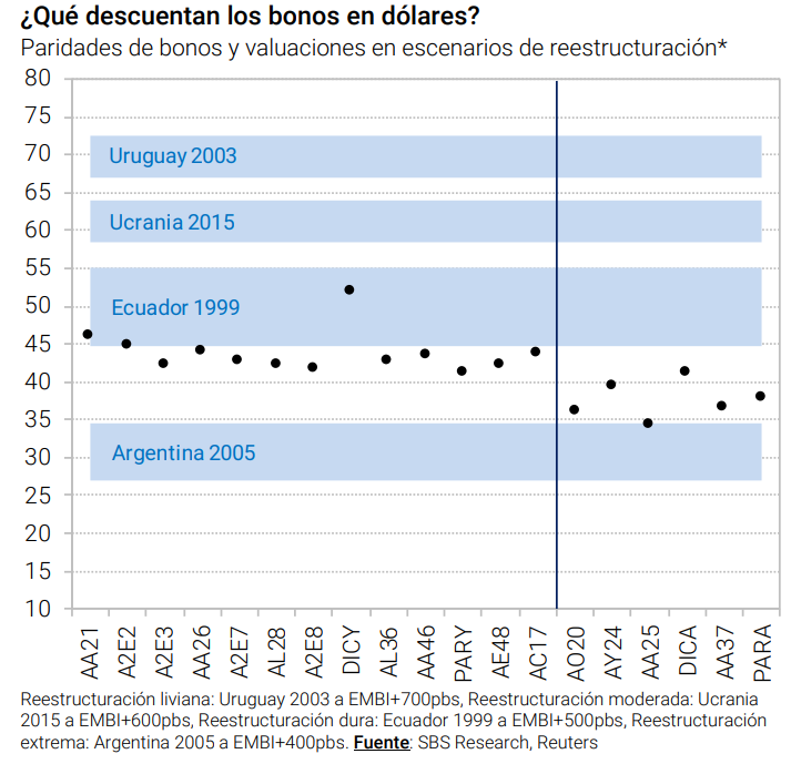 Los precios de bonos argentinos son compatibles con una expectativa de reestructuración mucho más dura que la uruguaya o la ucraniana.