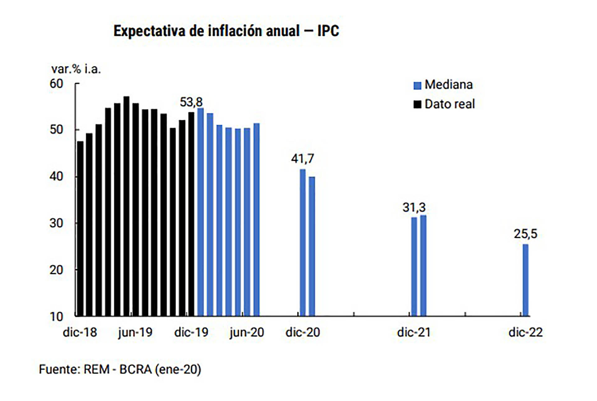 la inflación proyectada para todo el año es del 41,7% y baja 31,3% para 2021 y 25,5% para 2022