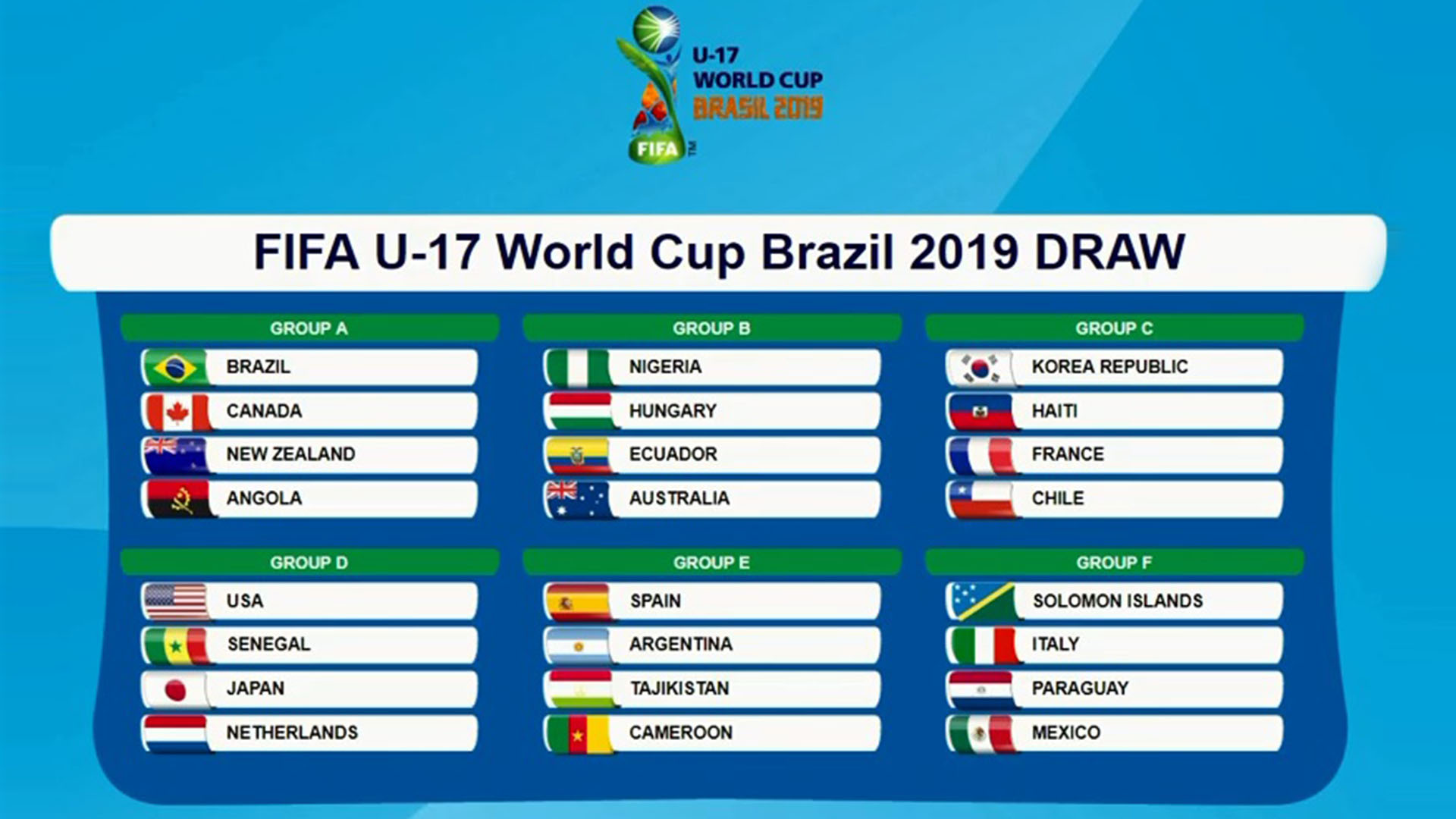 Así serán los grupos del Mundial Sub 17 Brasil 2019