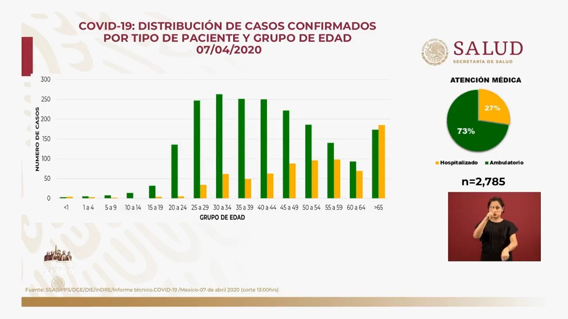 La distribución de casos confirmados por tipo de paciente y grupo de edad (Foto: SSA)